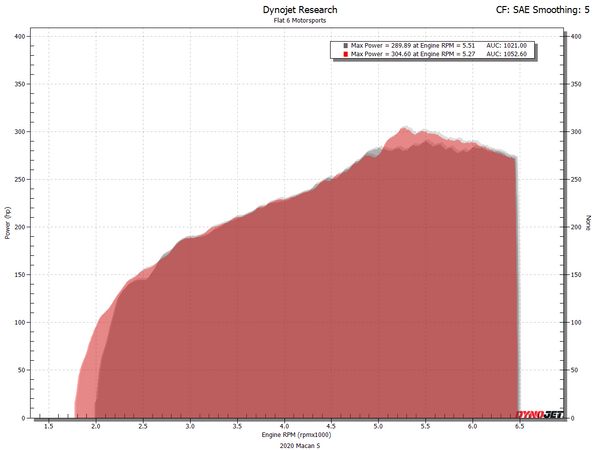 Macan Intake Dyno 95B.2 - Flat 6 Motorsports - Area Under the Curve