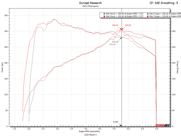 Macan Intake Dyno 95B.2 - Flat 6 Motorsports - Delta