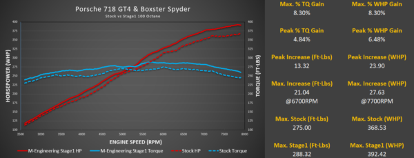718 GT4 / Spyder / GTS 4.0L M-Engineering ECU Software - Image 5