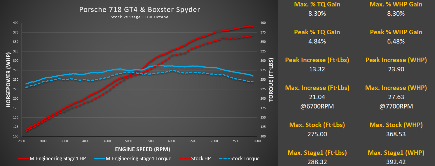 718 GT4 / Spyder / GTS 4.0L M-Engineering ECU Software - Image 5