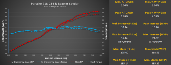 718 GT4 / Spyder / GTS 4.0L M-Engineering ECU Software - Image 7