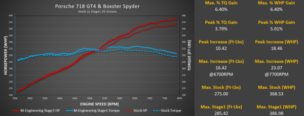 718 GT4 / Spyder / GTS 4.0L M-Engineering ECU Software - Image 6