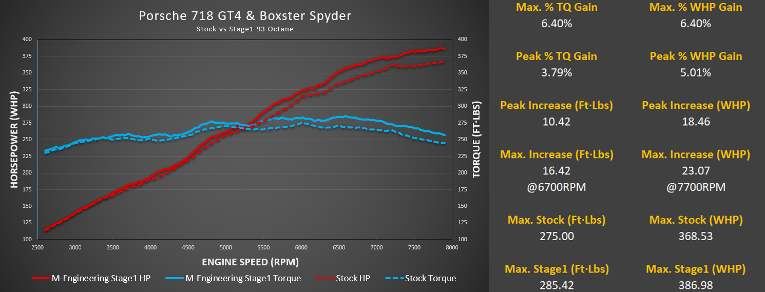 718 GT4 / Spyder / GTS 4.0L M-Engineering ECU Software - Image 6