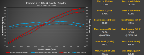 718 GT4 / Spyder / GTS 4.0L M-Engineering ECU Software - Image 2