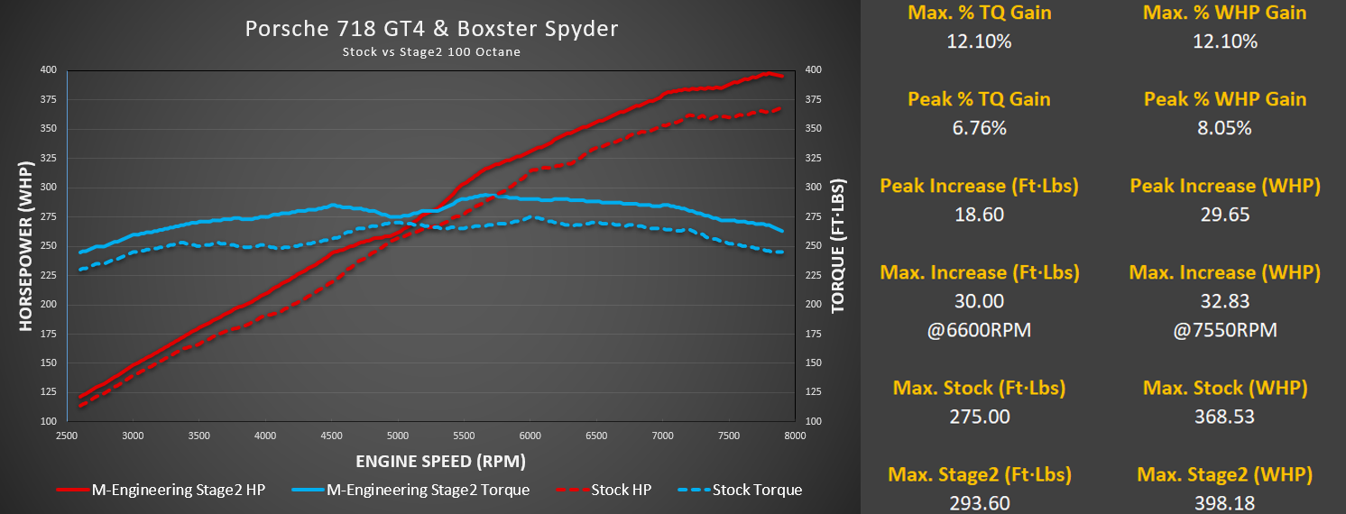 718 GT4 / Spyder / GTS 4.0L M-Engineering ECU Software - Image 2