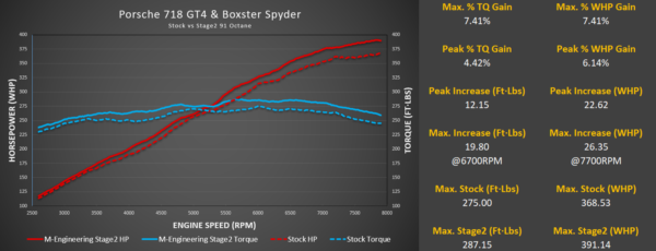 718 GT4 / Spyder / GTS 4.0L M-Engineering ECU Software - Image 4