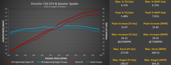 718 GT4 / Spyder / GTS 4.0L M-Engineering ECU Software - Image 3