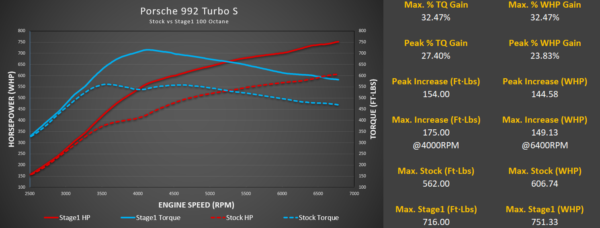 Porsche 992 Turbo M-Engineering ECU Software - Image 2