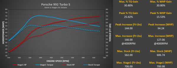 Porsche 992 Turbo M-Engineering ECU Software - Image 3