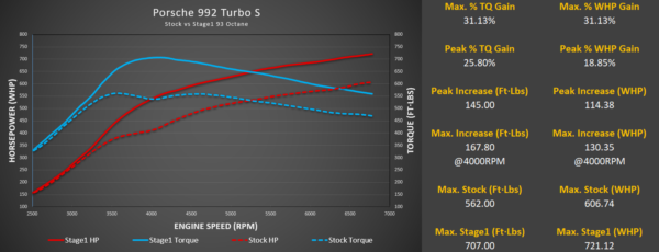 Porsche 992 Turbo M-Engineering ECU Software - Image 4