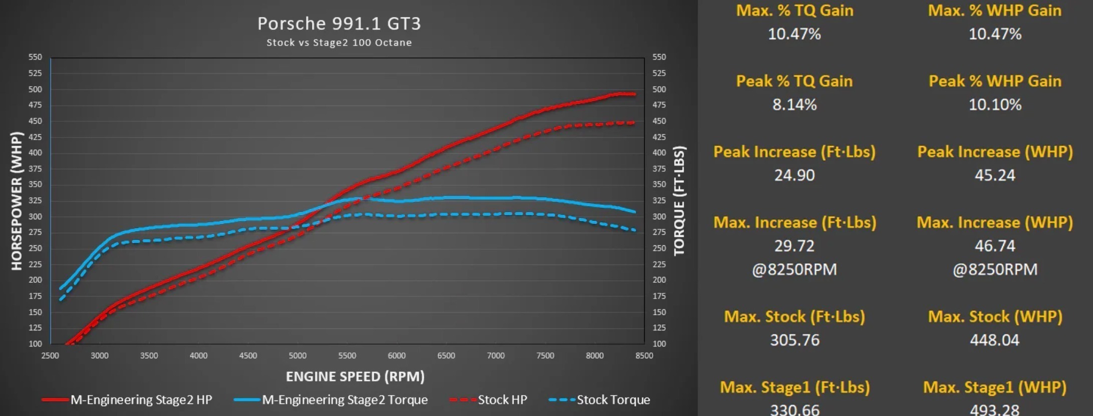 Porsche 991.1 GT3 / GT3 RS M-Engineering ECU Tune - Image 4