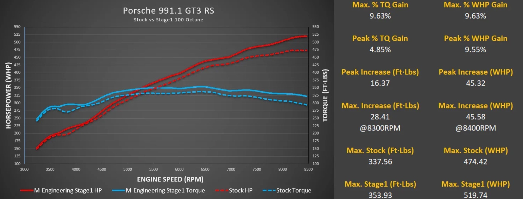 Porsche 991.1 GT3 / GT3 RS M-Engineering ECU Tune - Image 3