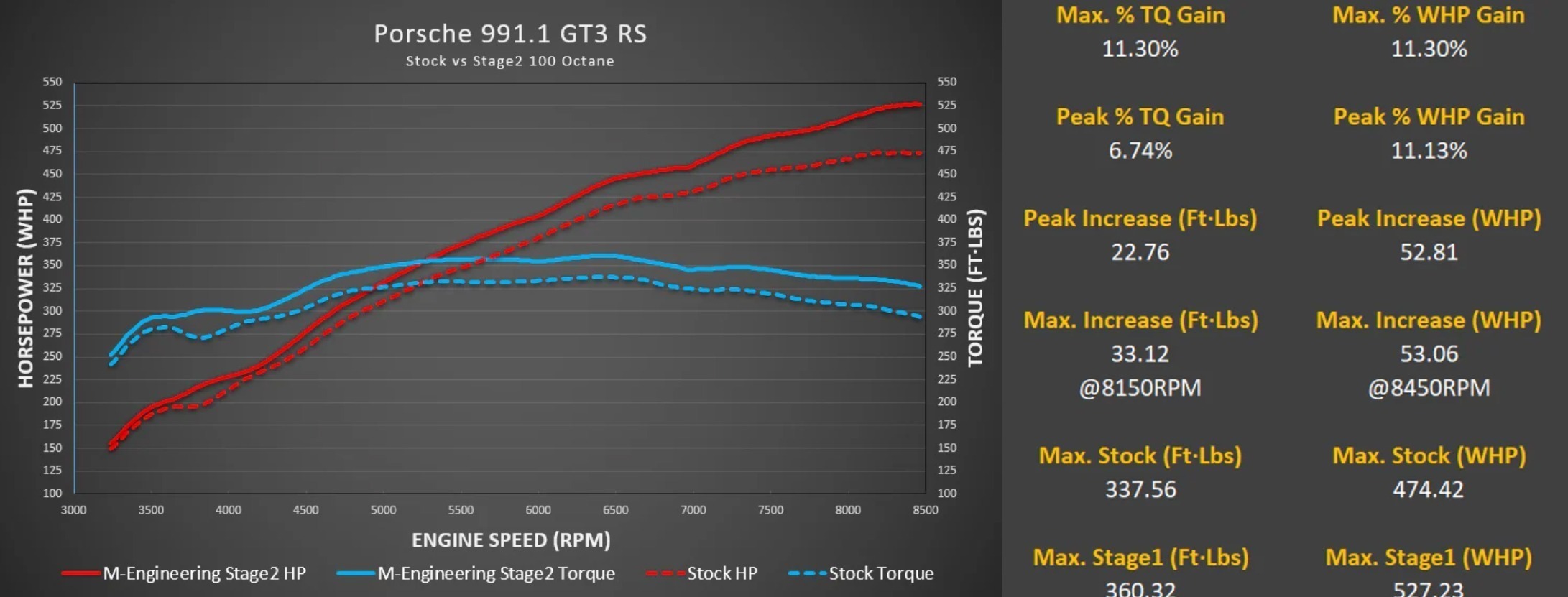 Porsche 991.1 GT3 / GT3 RS M-Engineering ECU Tune - Image 2