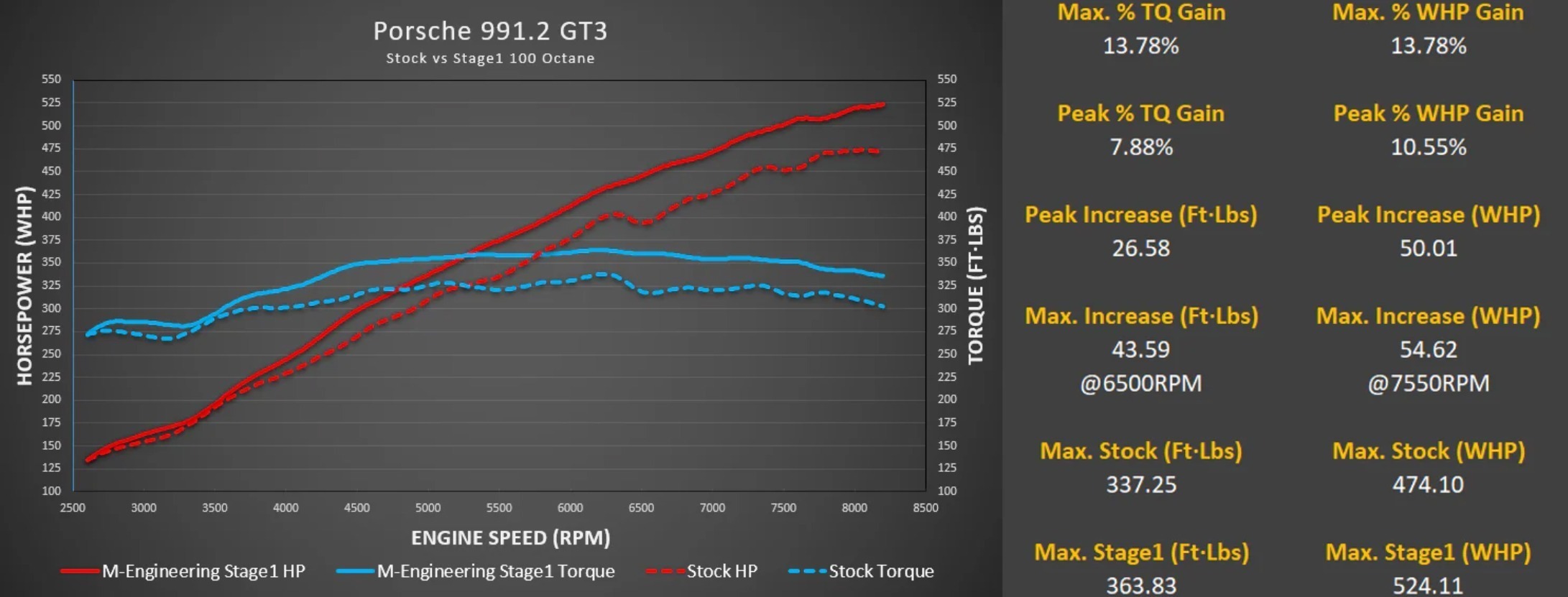 Porsche 991.2 GT3 / GT3 RS M-Engineering ECU Tune - Image 5