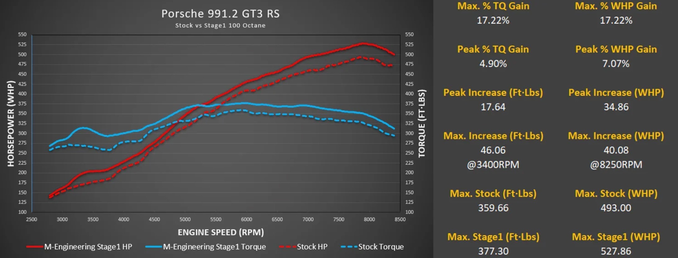 Porsche 991.2 GT3 / GT3 RS M-Engineering ECU Tune - Image 3