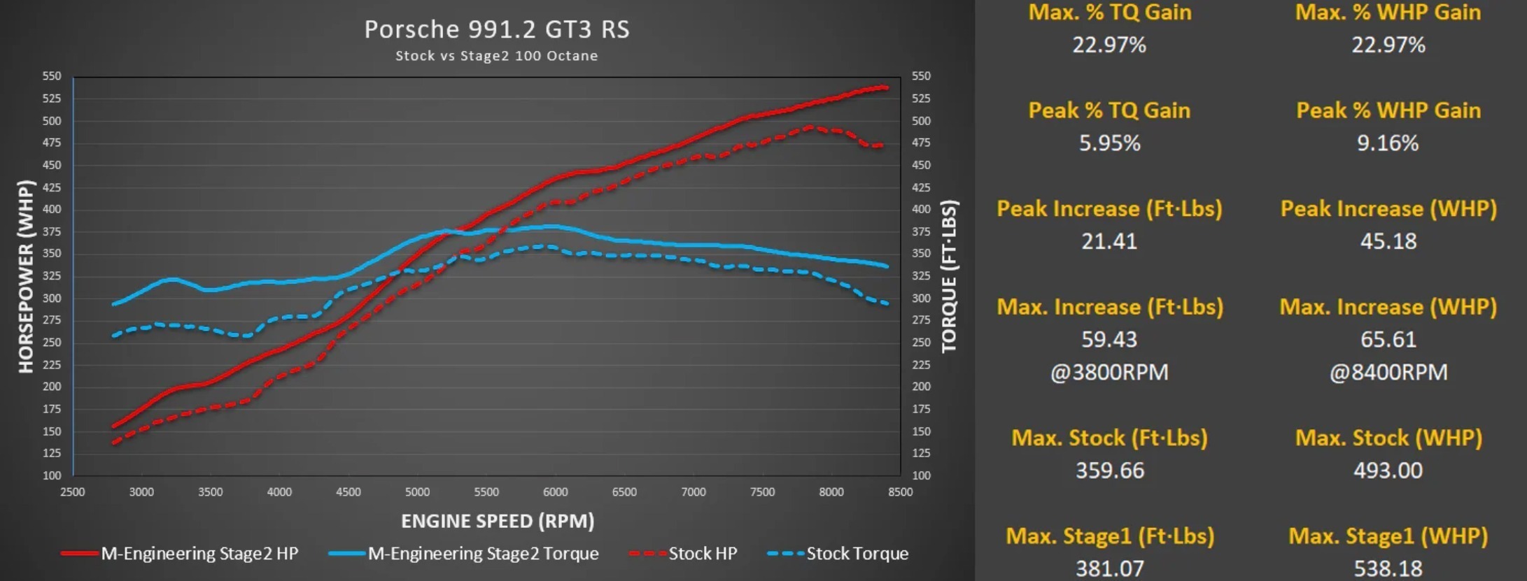Porsche 991.2 GT3 / GT3 RS M-Engineering ECU Tune - Image 2