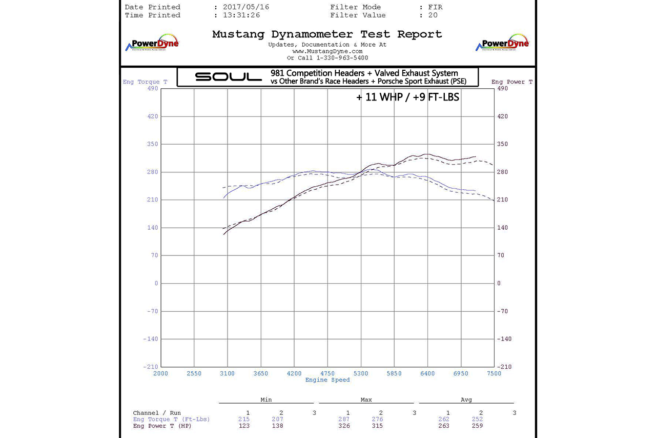 Porsche 981 Boxster/Cayman SOUL Competition Package - Image 4