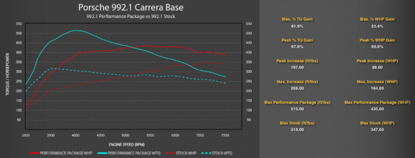 Porsche 992.1 Carrera SOUL Performance Package (+155 HP / +234 TQ) - Image 7