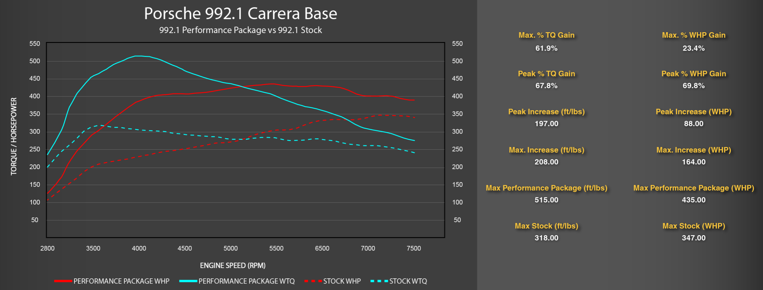 Porsche 992.1 Carrera SOUL Performance Package (+155 HP / +234 TQ) - Image 7