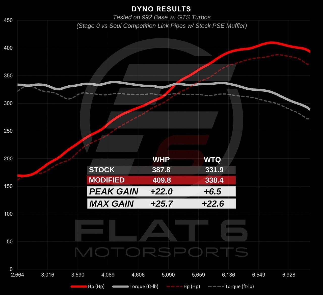 Porsche 992.1 Carrera SOUL Cat Bypass Pipes - Image 7