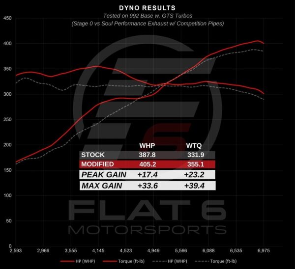 Porsche 992.1 Carrera SOUL Performance Exhaust Systems - Image 13