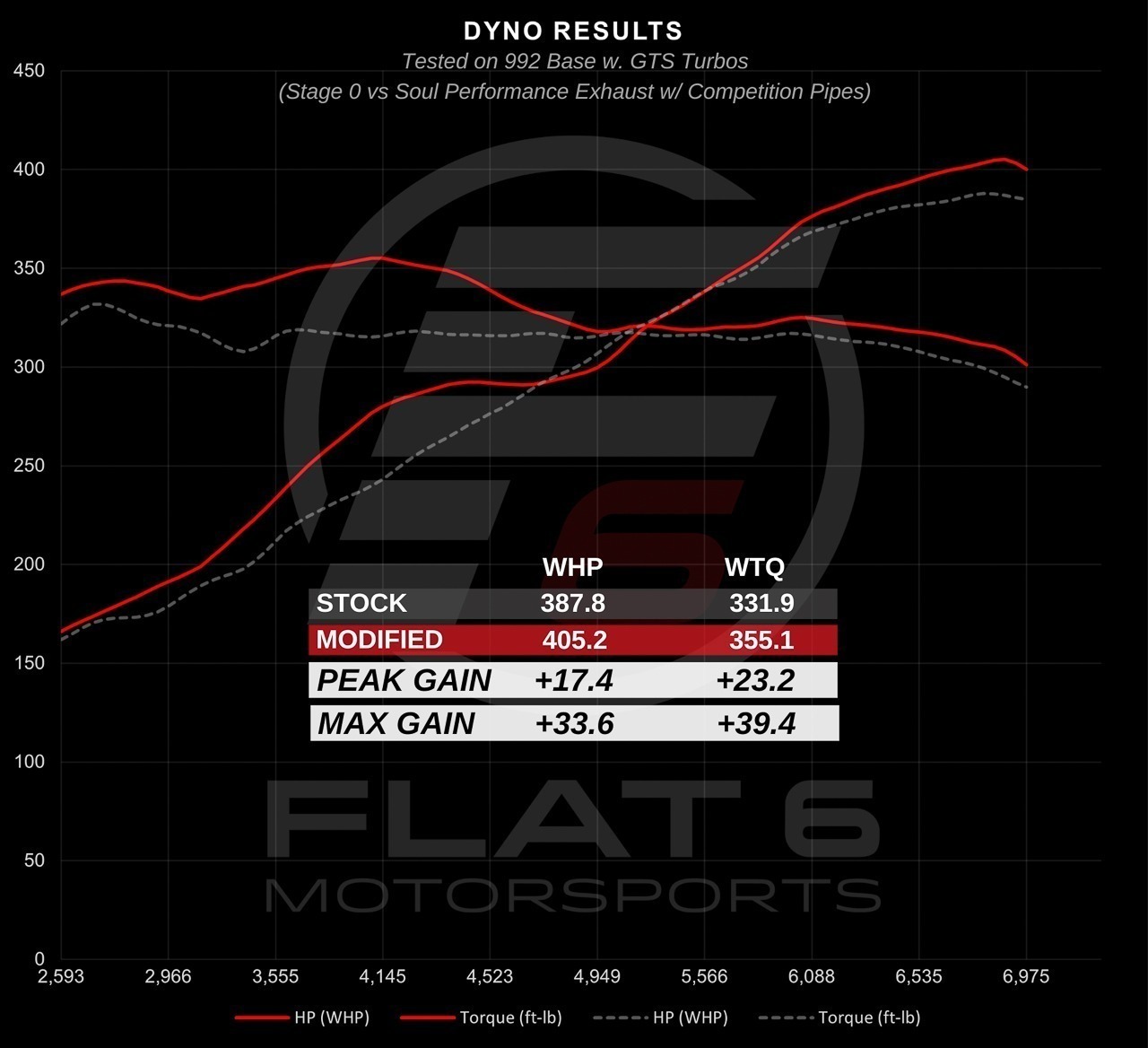 Porsche 992.1 Carrera SOUL Performance Exhaust Systems - Image 13