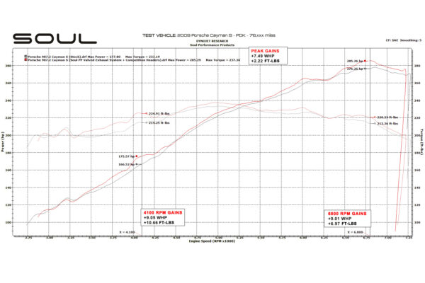 Porsche 987.2 Boxster / Cayman SOUL Competition Package - Image 5