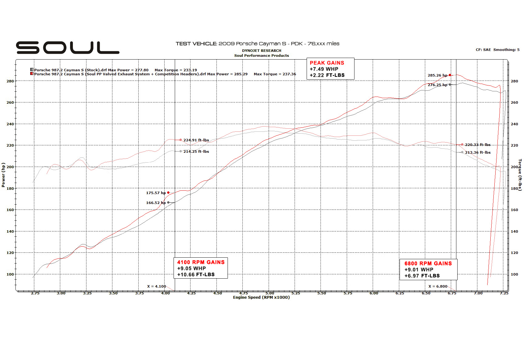 Porsche 987.2 Boxster / Cayman SOUL Competition Package - Image 5
