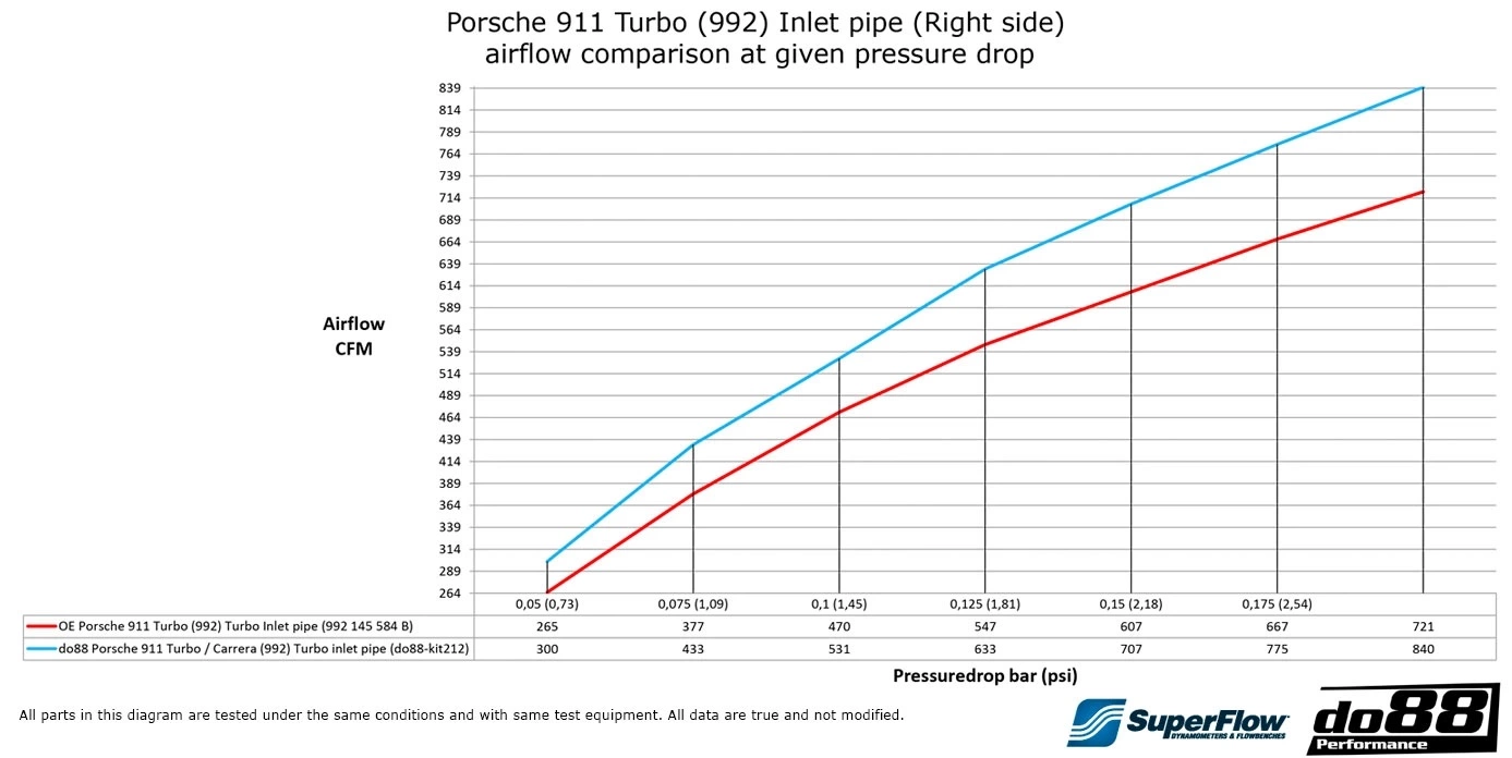 Porsche 992 Carrera do88 Inlet Hoses - Image 9